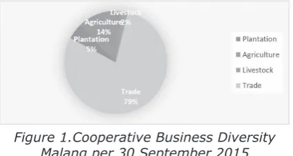 Figure 1.Cooperative Business Diversity Malang per 30 September 2015
