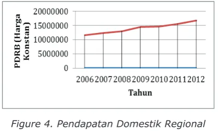 Figure 3. Upah Minimum Regional (UMR) – regional minimum wage in Malang Regency 