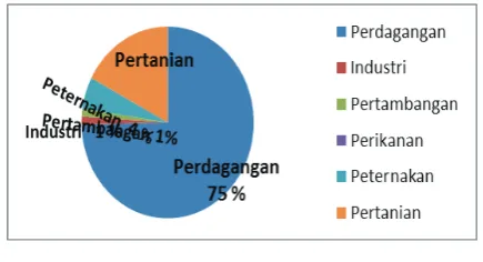 Figure 5. Cooperative Business Diversity in Batu City per 30 September 2014