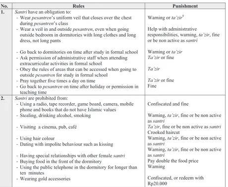 Table 3. Rules and sanctions for female santri in the Nurul Huda Pesantren. 