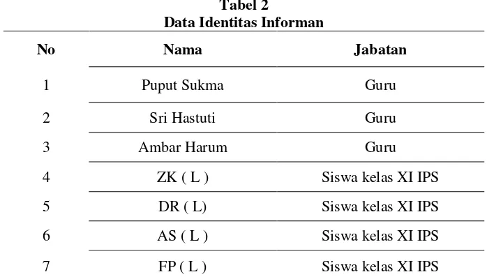 Tabel 2 Data Identitas Informan 