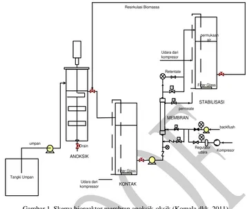 Gambar 1. Skema bioreaktor membran anoksik-oksik (Komala dkk.,2011) 