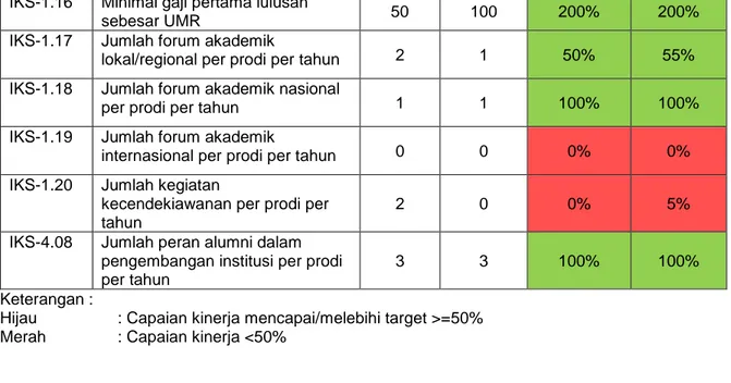 Grafik 5  Hasil Capaian Kinerja Berbasis IKS Prodi Pendidikan Agama Islam Fakultas Agama Islam 