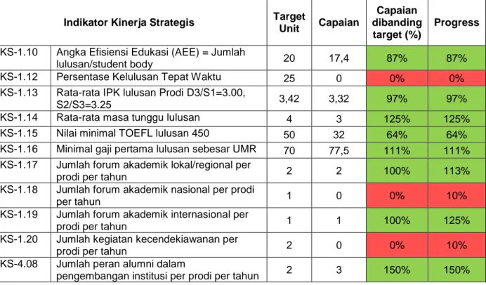 Tabel 10 Hasil Capaian dan Progress Kinerja Berbasis IKS Prodi Teknik Mesin Fakultas Teknik 