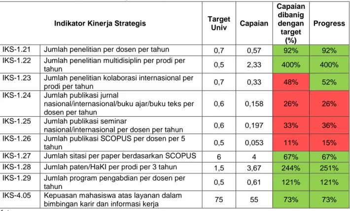 Tabel 29 Hasil Capaian dan Progress Kinerja Berbasis IKS Fakultas Ekonomi dan Bisnis 