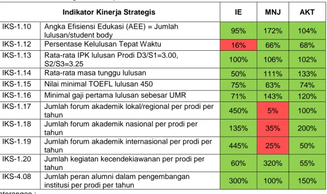 Tabel 30 Progress Kinerja Berbasis IKS Prodi Fakultas Ekonomi dan Bisnis 