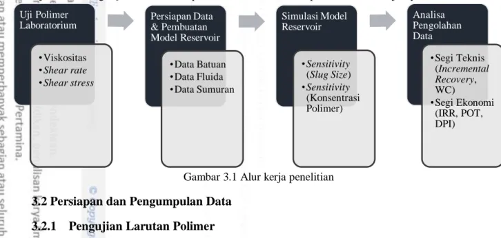 Gambar 3.1 Alur kerja penelitian 