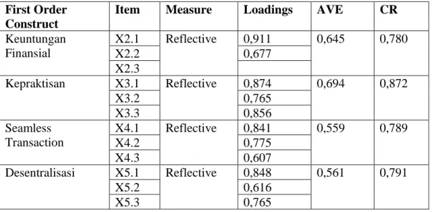 Tabel 4.4 Hasil Penngujian Model Reflektif  First Order 