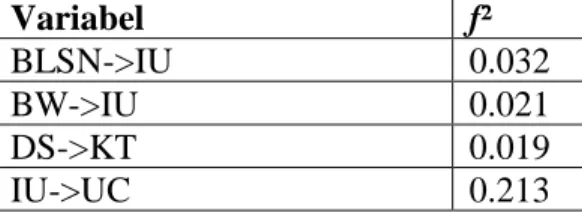 Tabel 4.7 Hasil Koefisien Determinasi 