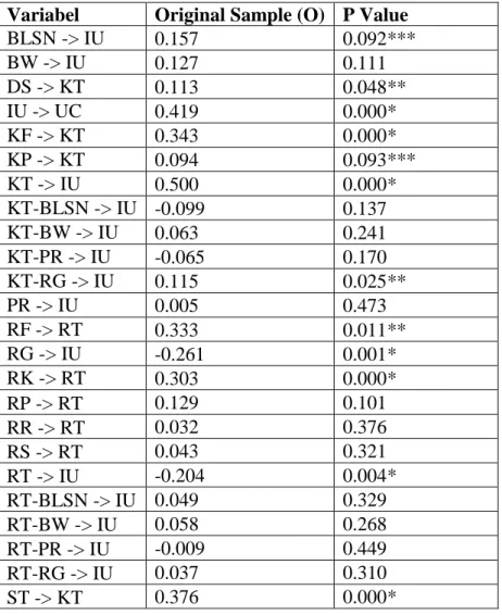 Tabel 4.9 Path Coefficients 