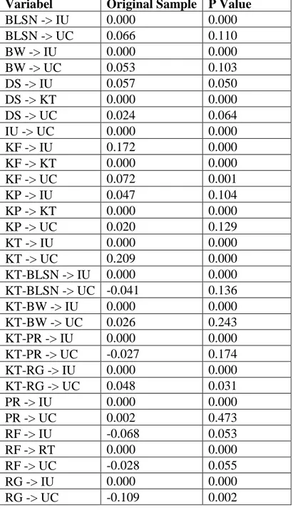 Tabel 4.10 Total Effect 