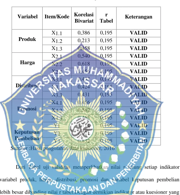 Tabel 4.10 Hasil Uji Validitas