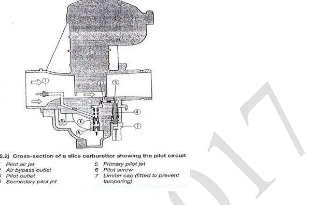 Gambar 5.9 Sistem kecepatan rendah pada  karburator tipe variable venturi (slide carburettor)