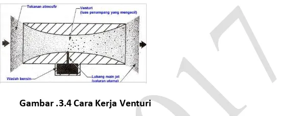 Gambar .3.4 Cara Kerja Venturi 