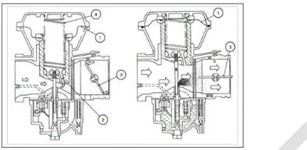 Gambar 5.7 Karburator dengan kecepatan konstan; (1) diapragma, (2) lubang udara masuk ke ruang 