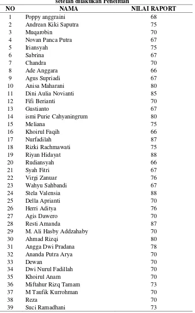 Tabel 3 Hasil Belajar PKn Siswa SD Negeri 23 Kecamatan  Pontianak Barat 