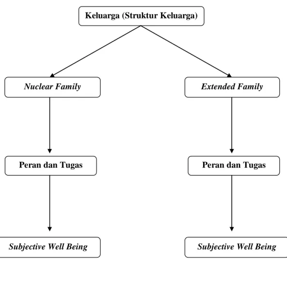 Gambar 1. Perbedaan Subjective Well Being pada Ibu ditinjau dari Struktur Keluarga di  Kota Denpasar 