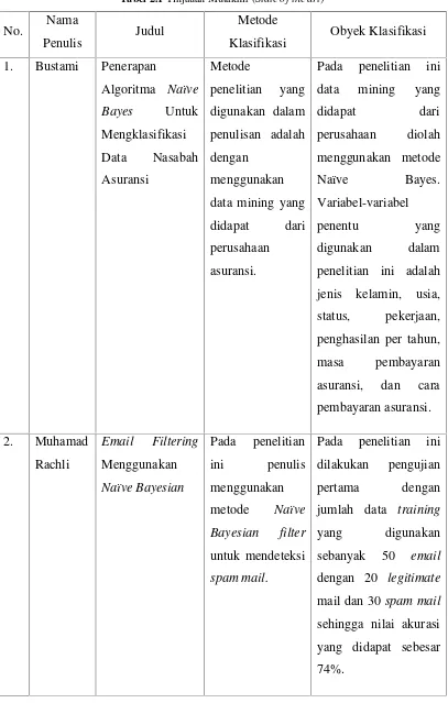 Tabel 2.1 Tinjauan Mutakhir (State of the art)