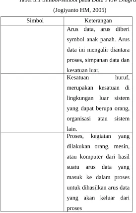 Tabel 3.1 Simbol-simbol pada Data Flow Diagram