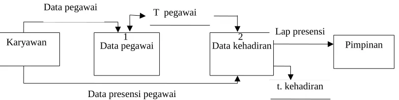 Gambar 4.4 DFD level 0 Proses Pendataan