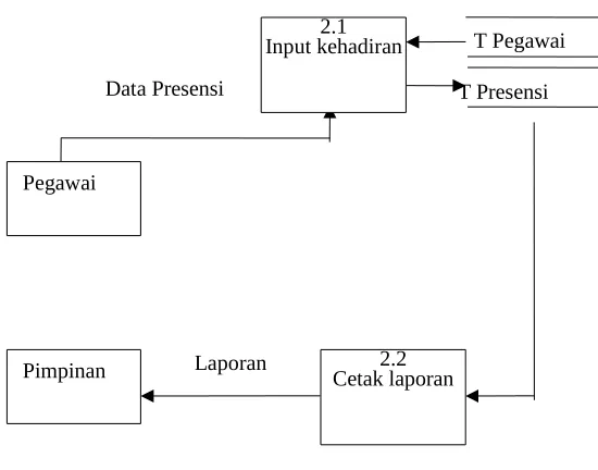Gambar 4.5 DFD Level 1 Proses 2 Data Pegawai