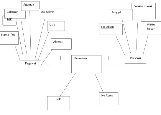 Gambar 4.7 ERD (Entity Relationship Diagram)