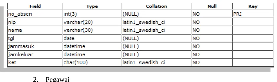 Tabel 4.1. Database Presensi