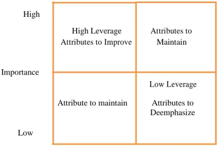 Gambar 2. Diagram Importance/Performance Matrix (Kartesius)  Sumber: Measuring Customer Satisfactio 