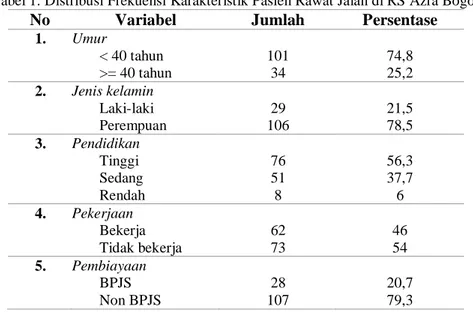 Tabel 1. Distribusi Frekuensi Karakteristik Pasien Rawat Jalan di RS Azra Bogor 