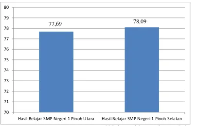 Tabel 2. Hasil Belajar Siswa SMP Negeri 1 Pinoh Selatan 