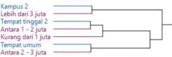 Gambar 5. Dendogram analisis korespondensi antara  tempat mengerjakan tugas kuliah individu dengan 