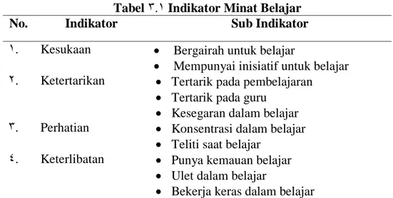 Tabel 411 Indikator Minat Belajar  