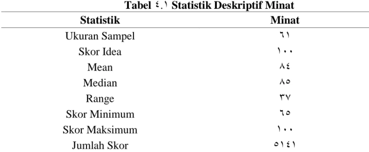 Tabel 311 Statistik Deskriptif Minat   