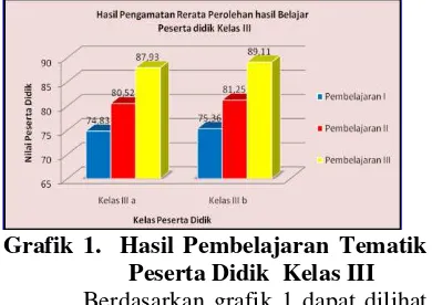 Grafik 1.  Hasil Pembelajaran Tematik 