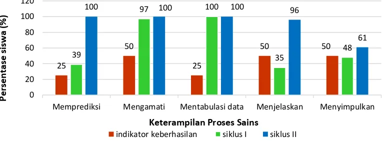 Grafik 2 Persentase Keterampilan Proses Sains Siswa yang diberi Pembelajaran dengan Model POE pada Siklus II 