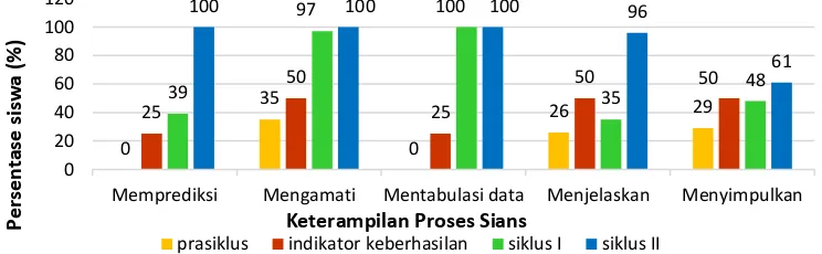 Grafik 3 Persentase Keterampilan Proses Sains Siswa pada Prasiklus, Siklus  I dan II. 