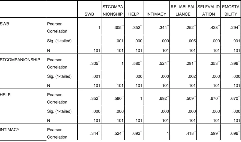 Tabel 4.13 Korelasi dimensi KP dengan SWB 