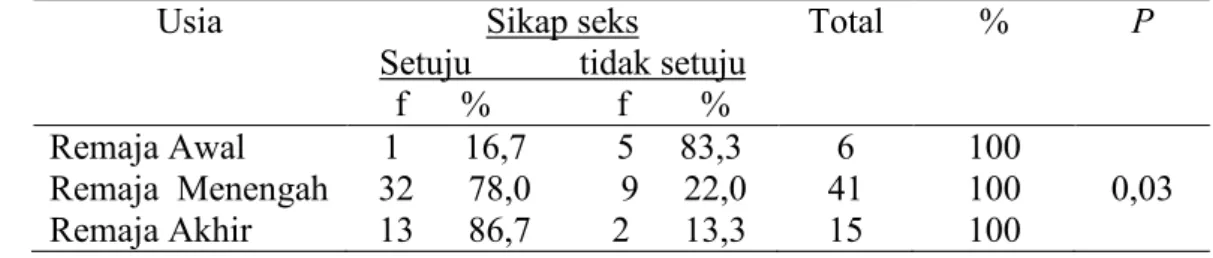 Tabel  1.  Analisis  Hubungan  Teman  Sebaya  dgn  Sikap  Seksual  Pranikah  Remaja  Disabilitas di Yayasan BUKESRA Banda Aceh &amp; YPAC Santan Aceh Besar Tahun  2014