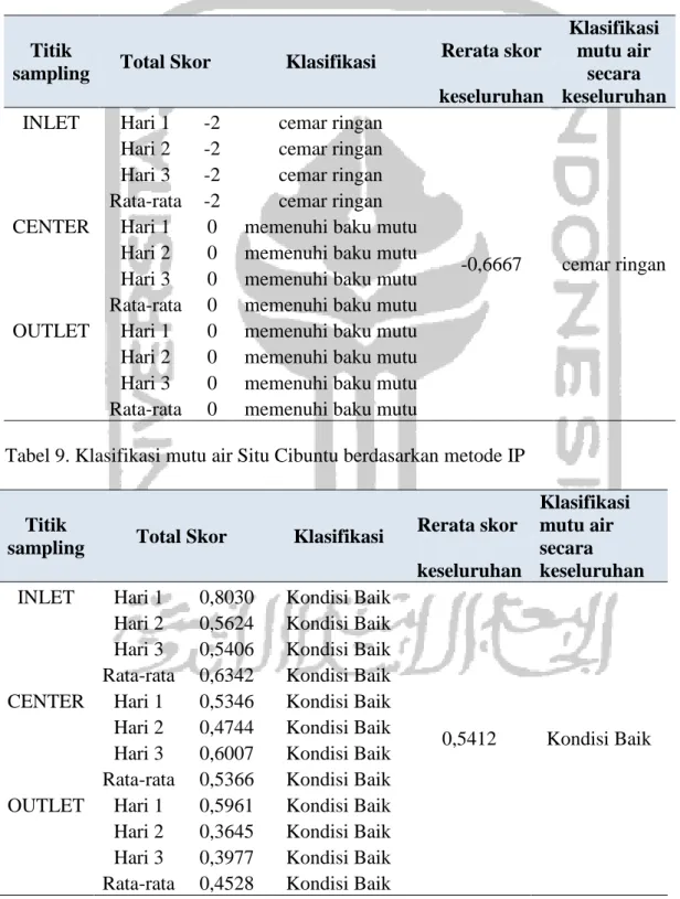 Tabel 8. Klasifikasi mutu air Situ Cibuntu berdasarkan metode STORET 