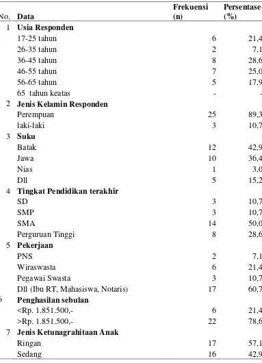 Tabel 5.1.3 Distribusi frekuensi dan persentase karakteristik responden yang 