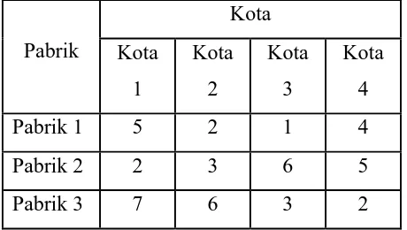 Tabel 2.3 Biaya Pengiriman Barang dari Pabrik ke Kota 