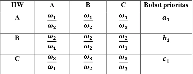 Tabel 2.5 Matriks Perbandingan Berpasangan Pada Level Dua 