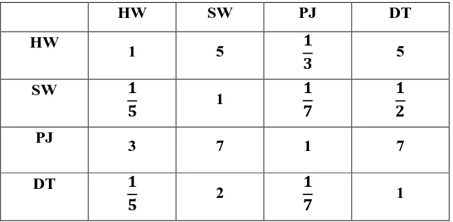 Tabel 3.1 Matriks Faktor Pembobotan Hirarki Untuk Semua Kriteria 