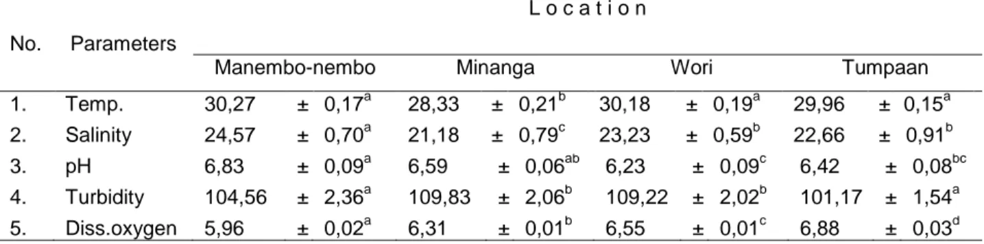 Tabel 2.  Nilai rata-rata beberapa parameter lingkungan berdasarkan lokasi penelitian  