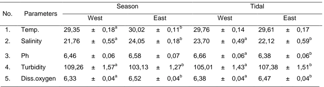 Tabel 4. Rata-rata nilai beberapa parameter lingkungan berdasarkan musim dan pasang surut 