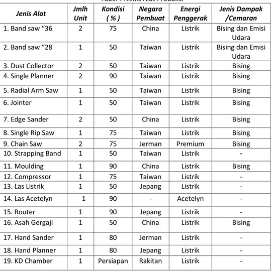 Tabel 7: Jenis Alat Produksi  Jenis Alat  Jmlh  Unit  Kondisi ( % )  Negara  Pembuat  Energi  Penggerak  Jenis Dampak /Cemaran 