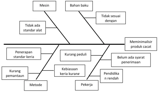 Gambar 4: Diagram penyebab masalah (fishbone diagram) Bahan baku Mesin  Meminimalisir produk cacat Pendidikan rendah Kurang peduli 