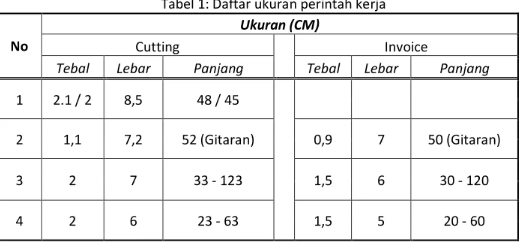 Tabel 1: Daftar ukuran perintah kerja  No  Ukuran (CM) Cutting     Invoice 