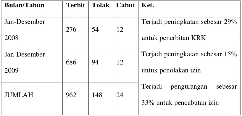 Tabel II. Penerbitan Keterangan Rencana Kota tahun 2008-2009 