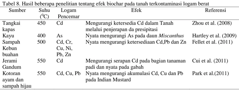 Tabel 8. Hasil beberapa penelitian tentang efek biochar pada tanah terkontaminasi logam berat  Sumber  Suhu  ( 0 C)  Logam  Pencemar  Efek  Referensi  Tangkai  kapas 